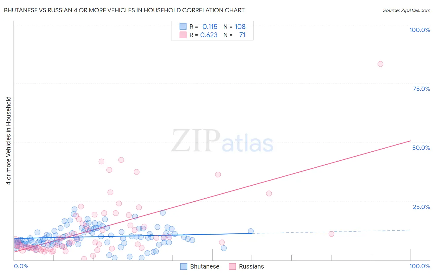 Bhutanese vs Russian 4 or more Vehicles in Household