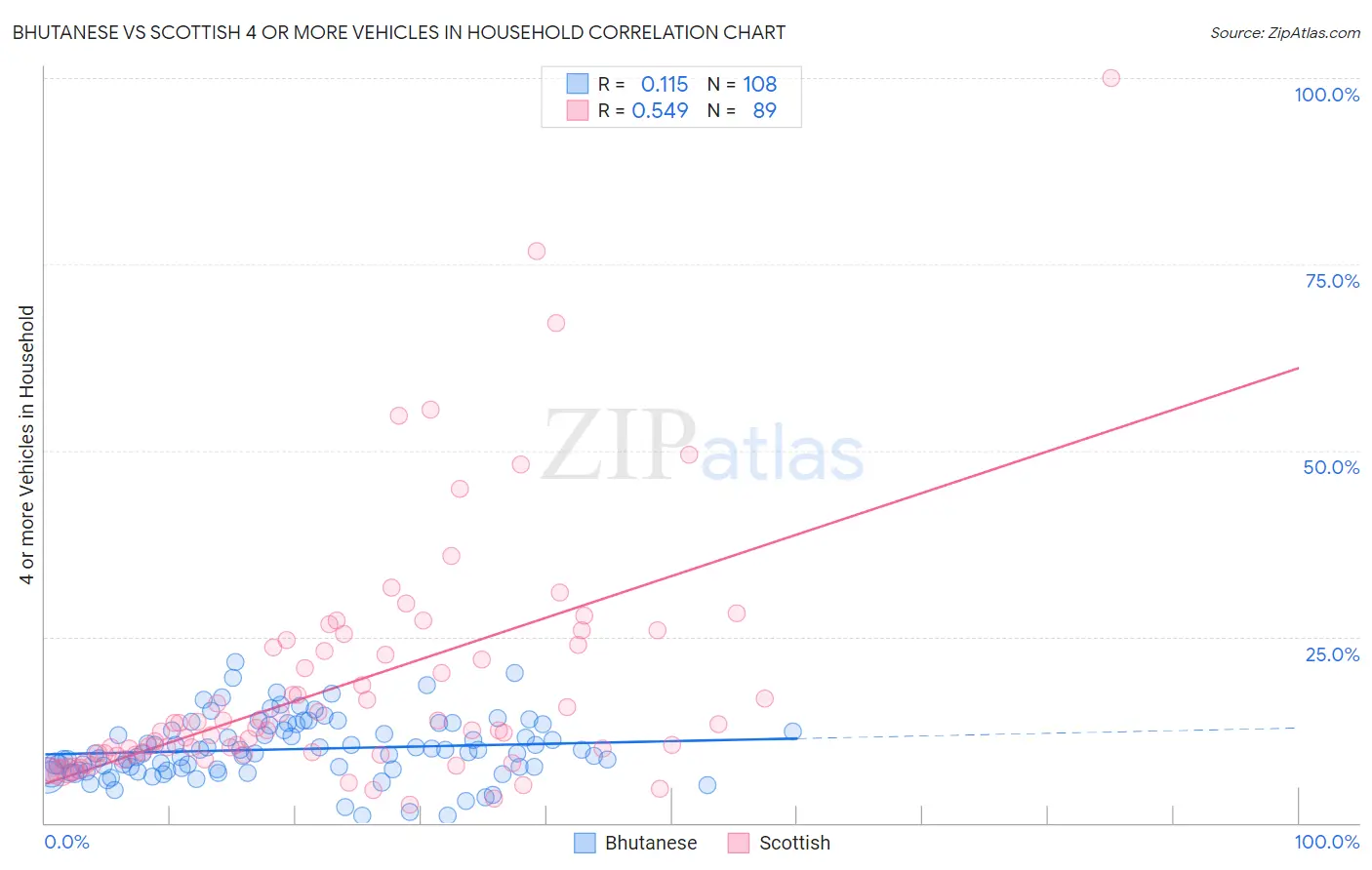 Bhutanese vs Scottish 4 or more Vehicles in Household