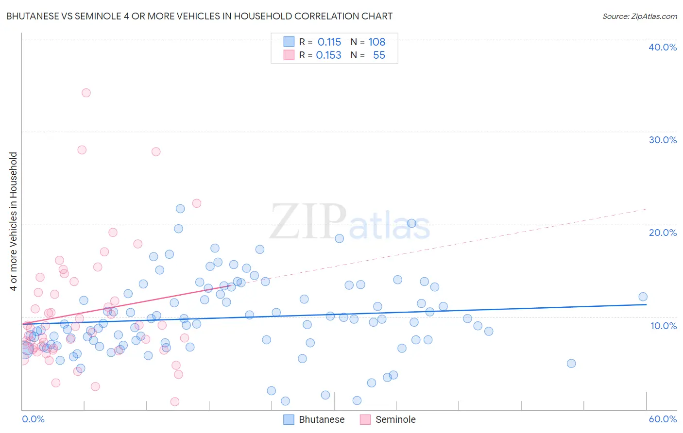 Bhutanese vs Seminole 4 or more Vehicles in Household