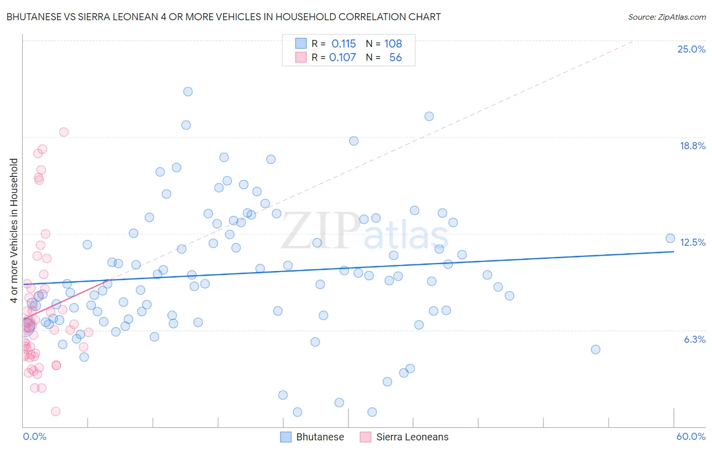 Bhutanese vs Sierra Leonean 4 or more Vehicles in Household
