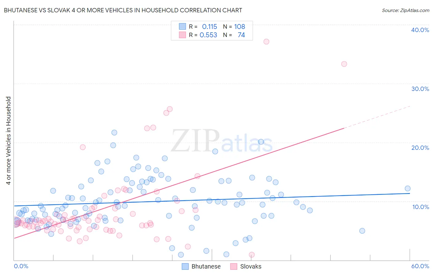 Bhutanese vs Slovak 4 or more Vehicles in Household