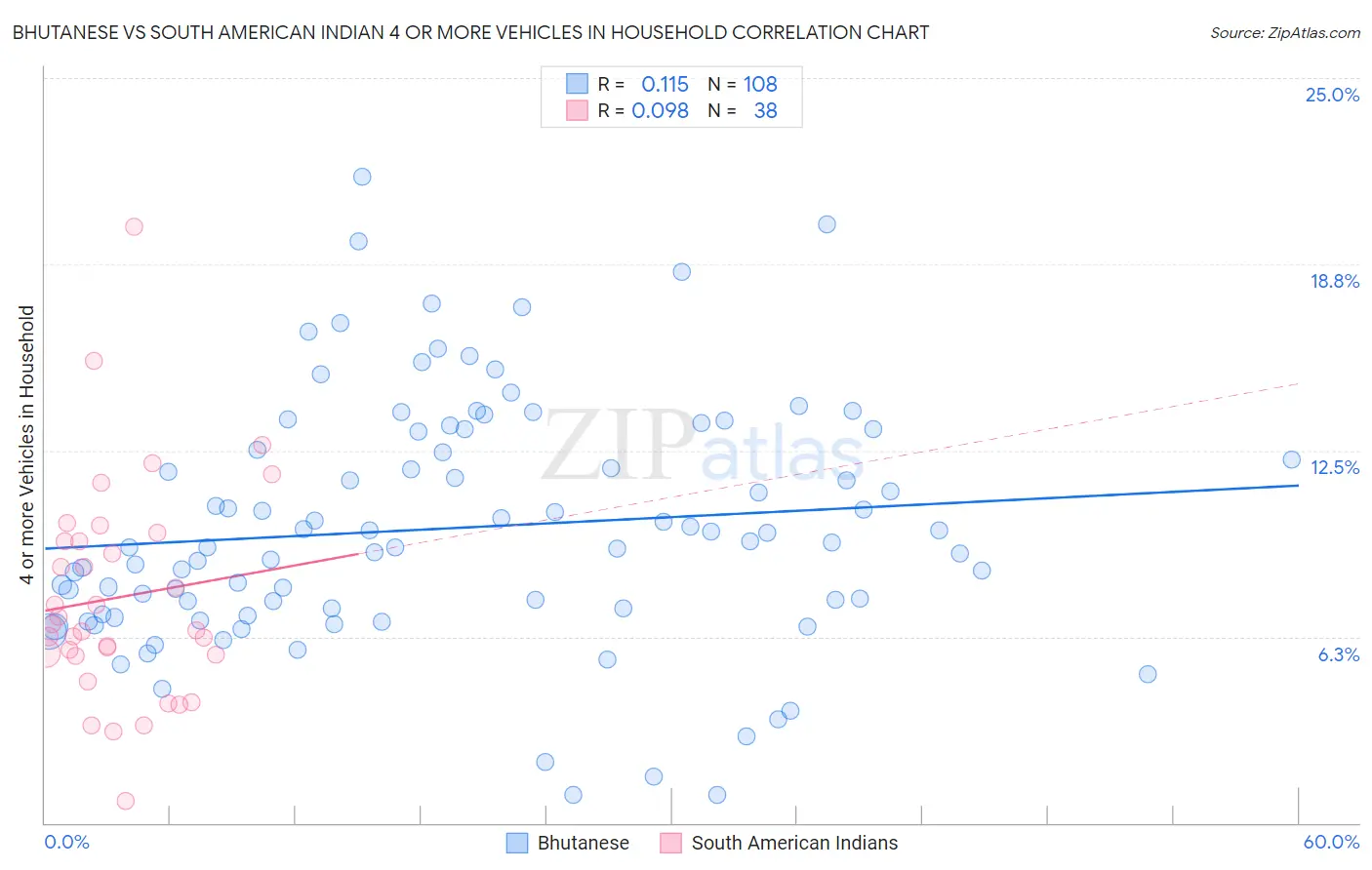 Bhutanese vs South American Indian 4 or more Vehicles in Household