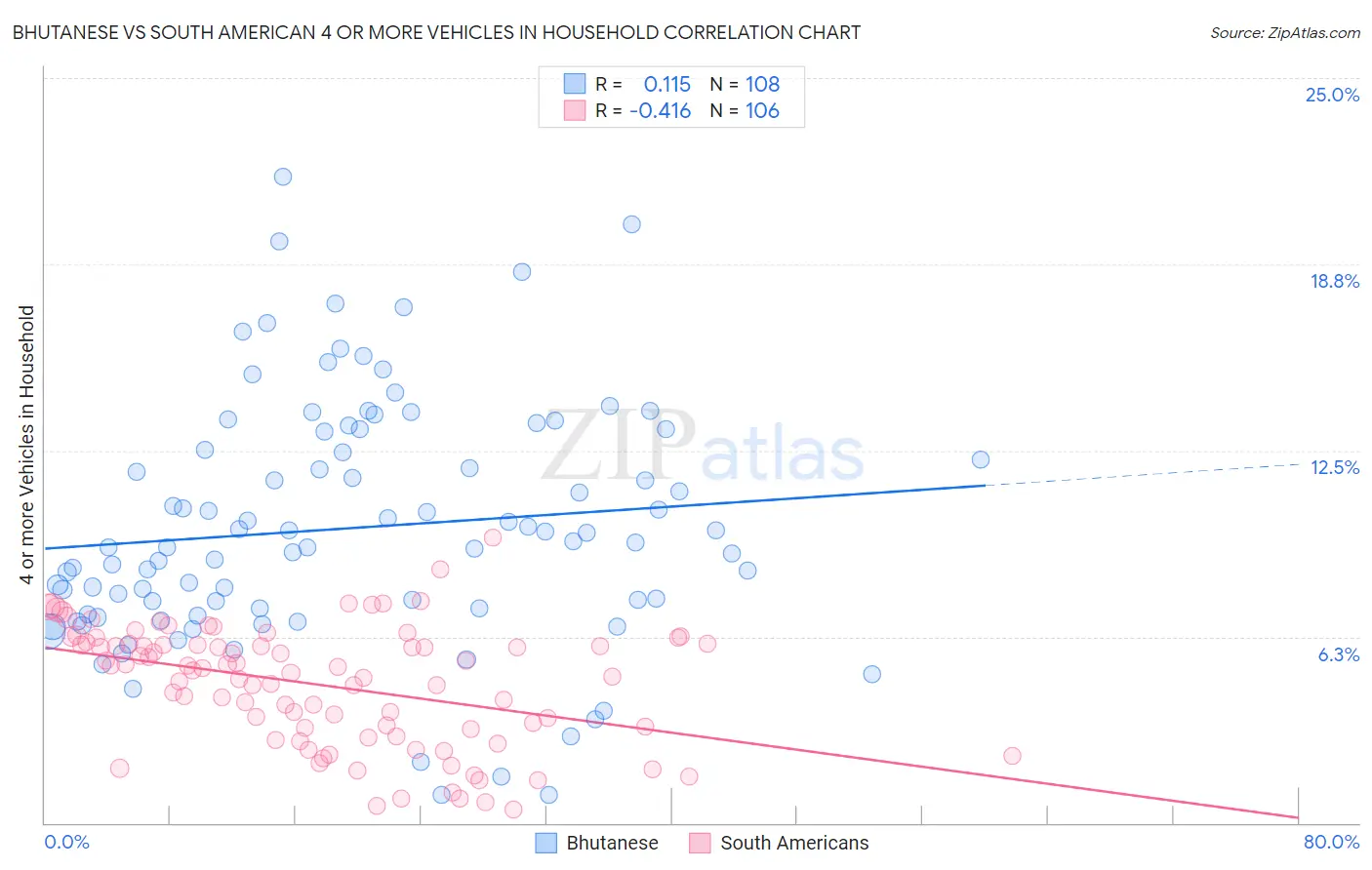 Bhutanese vs South American 4 or more Vehicles in Household