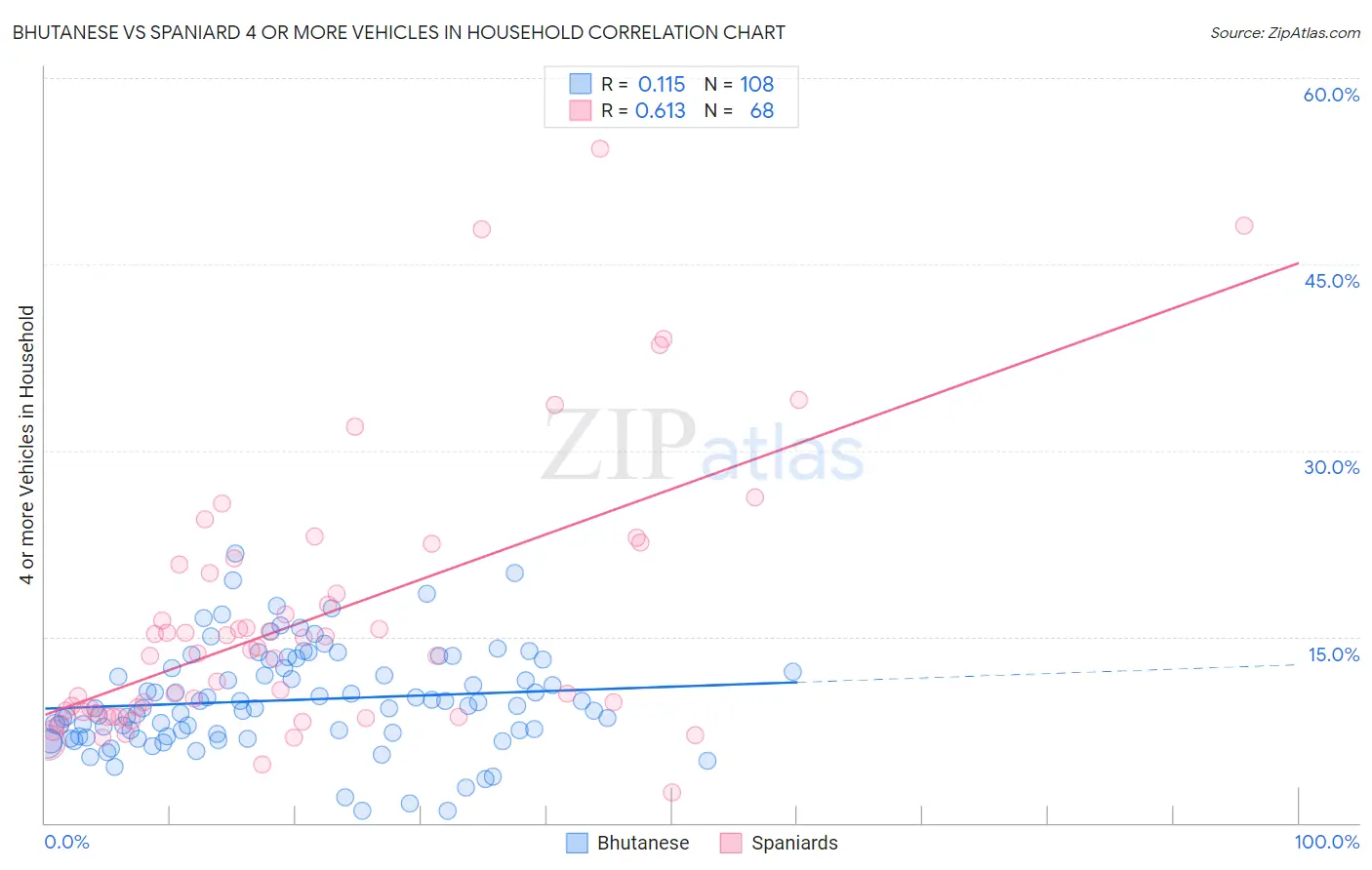 Bhutanese vs Spaniard 4 or more Vehicles in Household