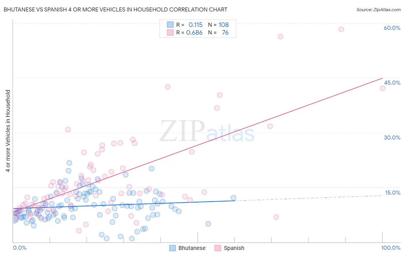 Bhutanese vs Spanish 4 or more Vehicles in Household