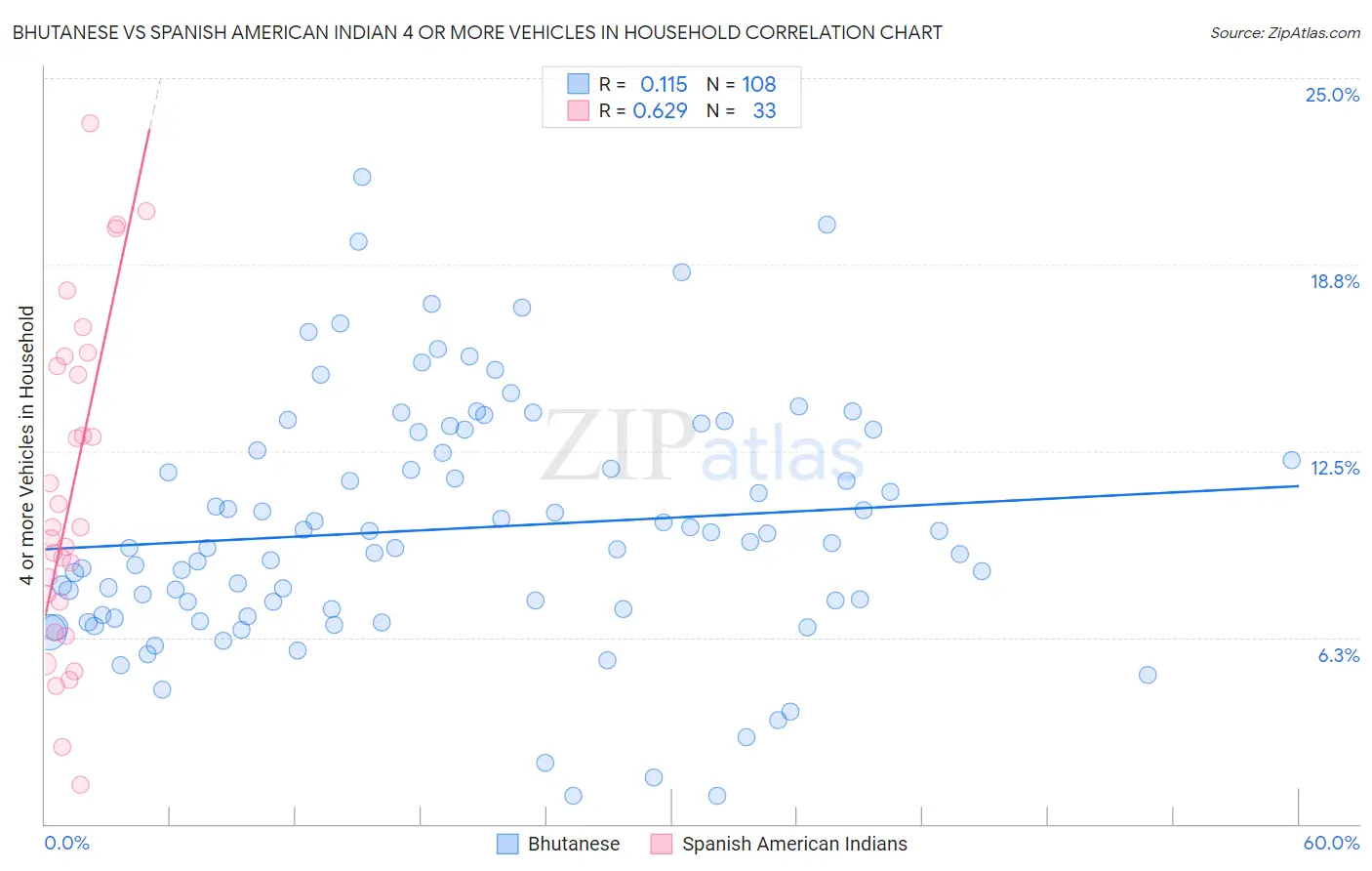 Bhutanese vs Spanish American Indian 4 or more Vehicles in Household
