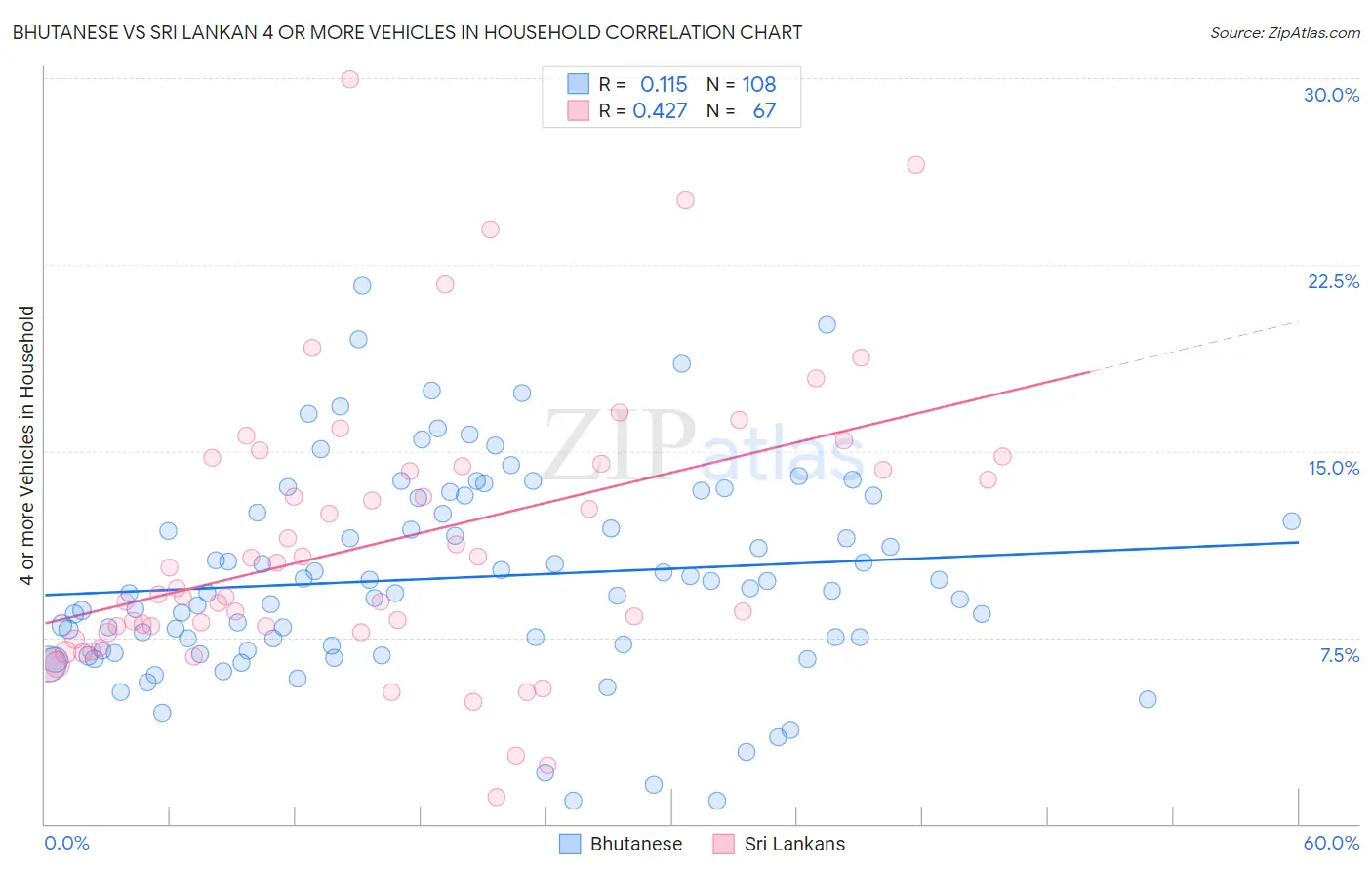 Bhutanese vs Sri Lankan 4 or more Vehicles in Household