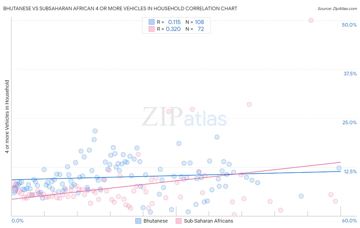 Bhutanese vs Subsaharan African 4 or more Vehicles in Household