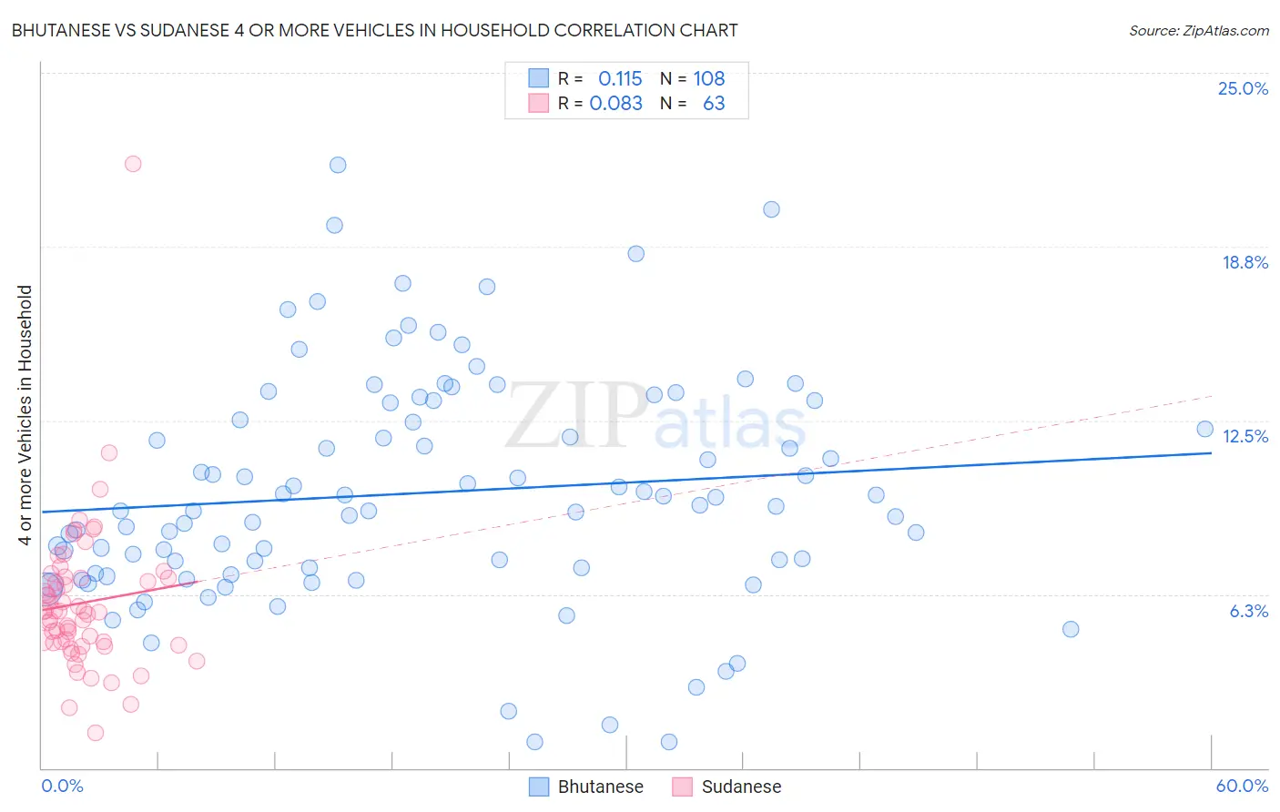 Bhutanese vs Sudanese 4 or more Vehicles in Household