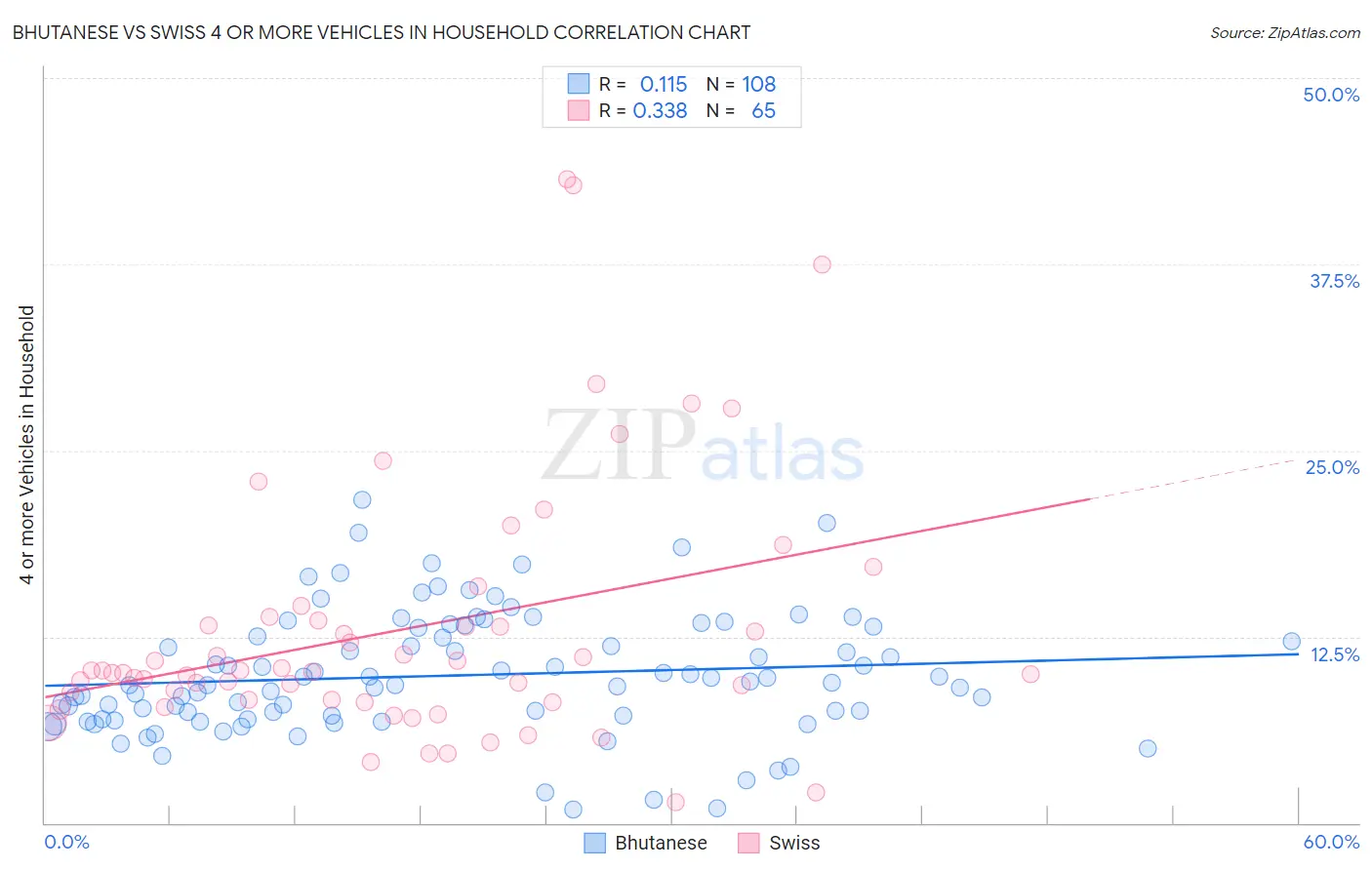 Bhutanese vs Swiss 4 or more Vehicles in Household