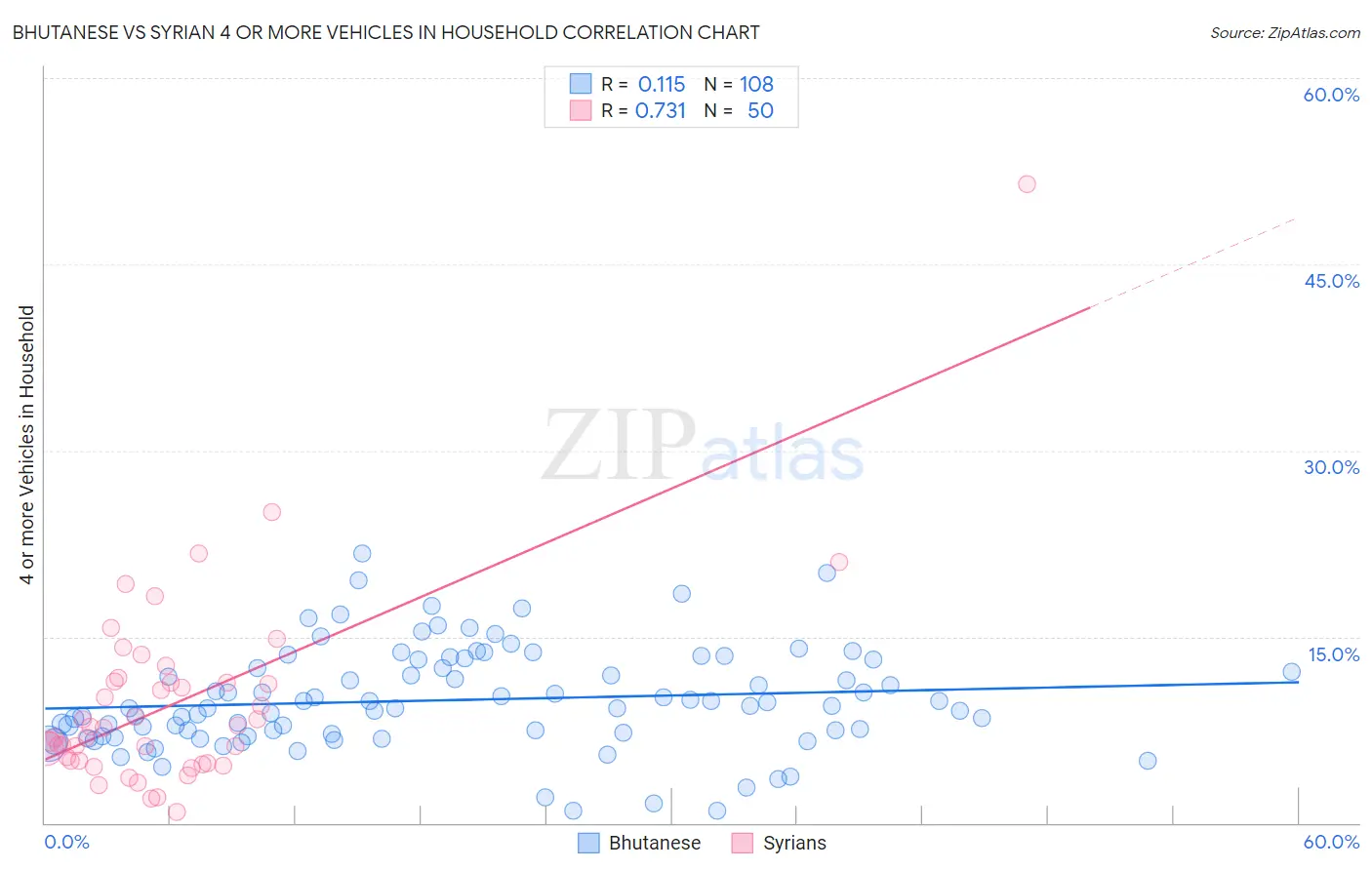 Bhutanese vs Syrian 4 or more Vehicles in Household