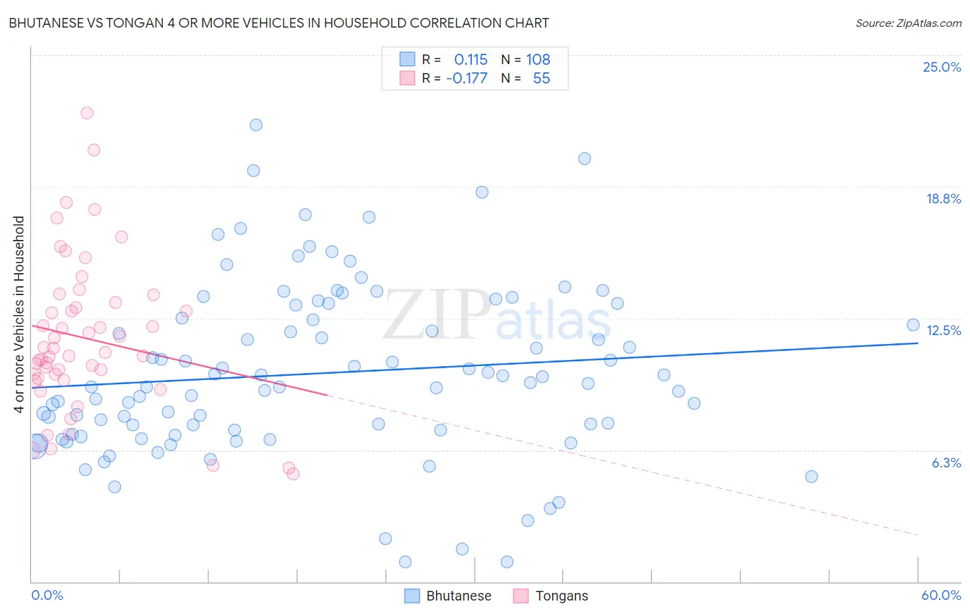 Bhutanese vs Tongan 4 or more Vehicles in Household