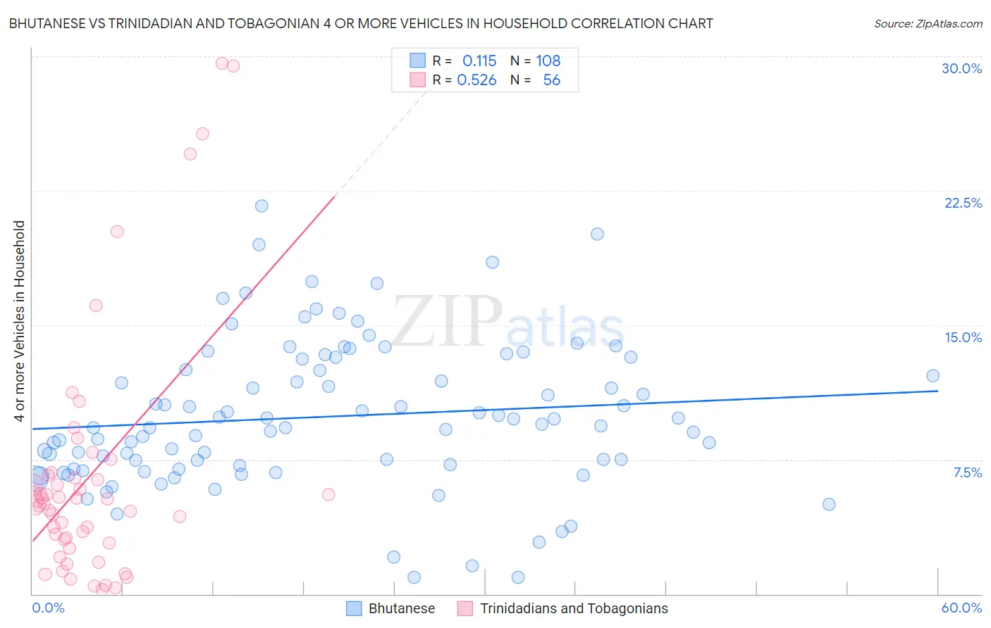 Bhutanese vs Trinidadian and Tobagonian 4 or more Vehicles in Household