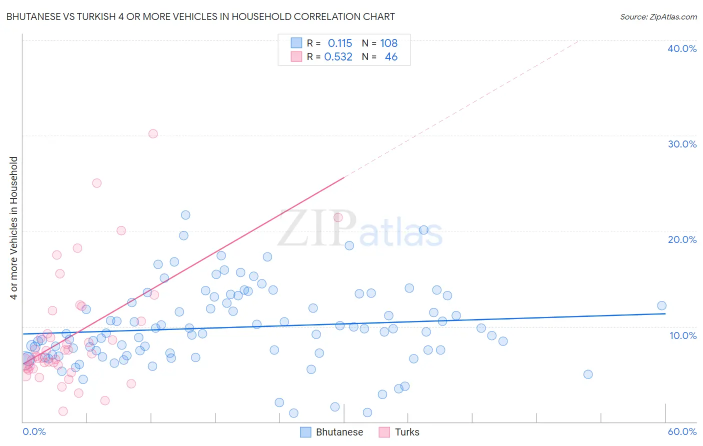Bhutanese vs Turkish 4 or more Vehicles in Household