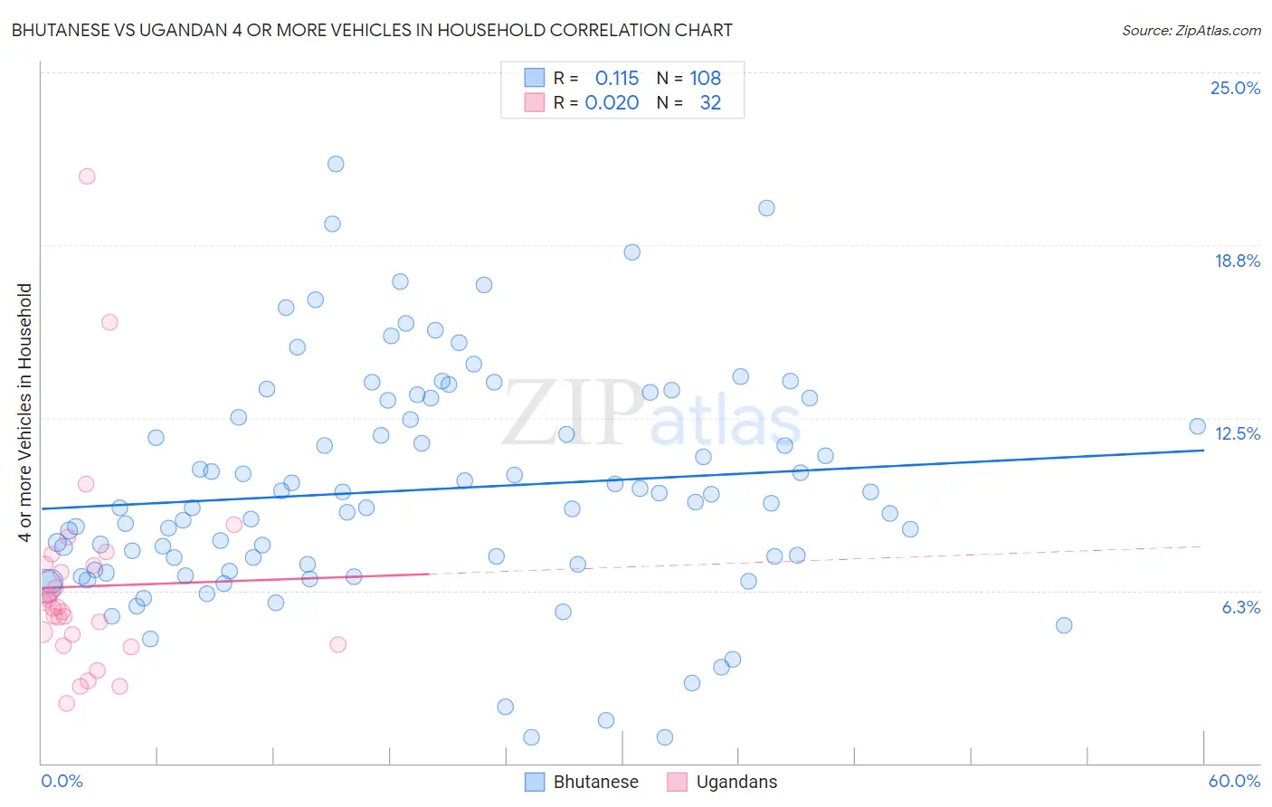 Bhutanese vs Ugandan 4 or more Vehicles in Household