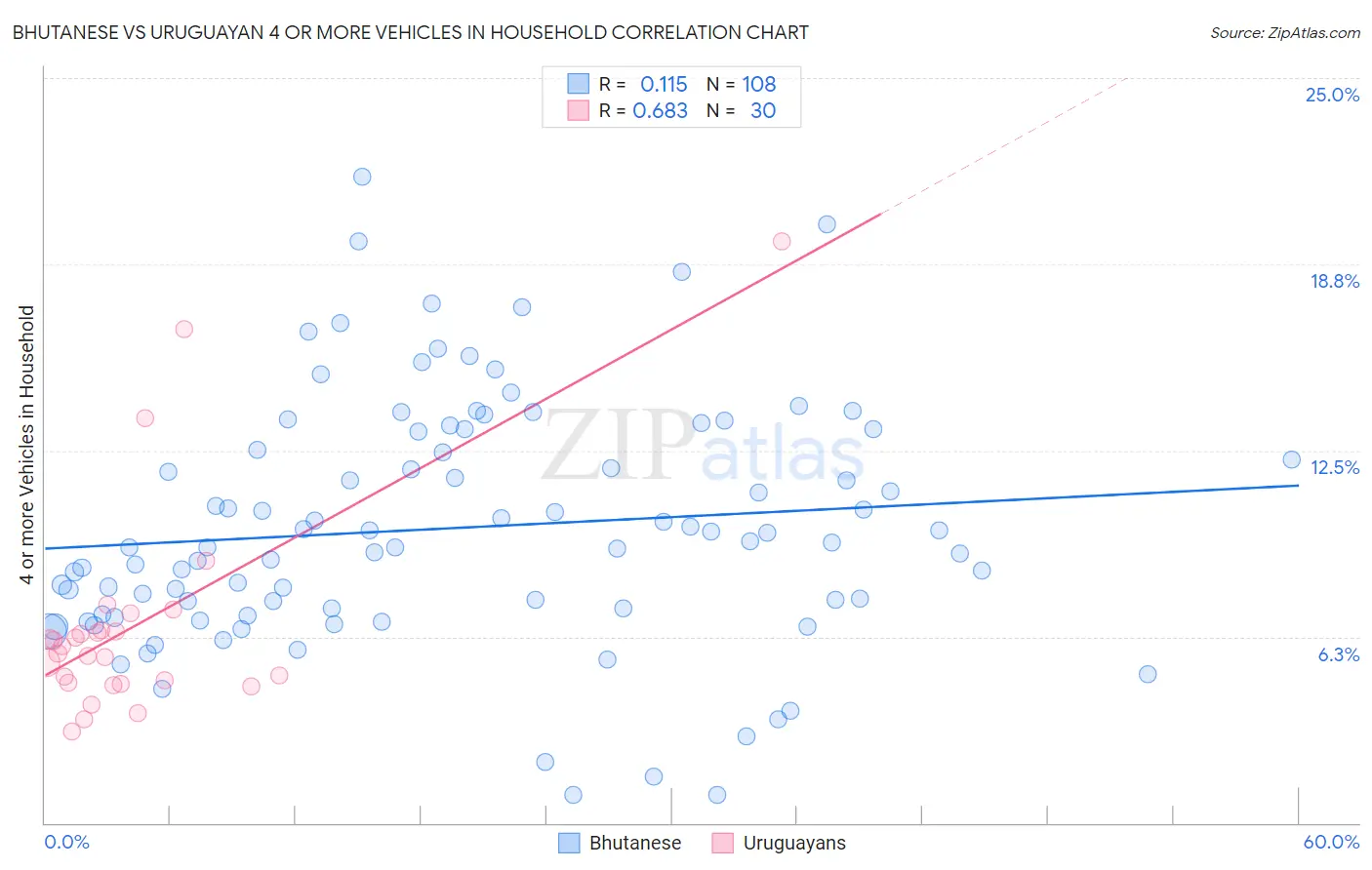 Bhutanese vs Uruguayan 4 or more Vehicles in Household