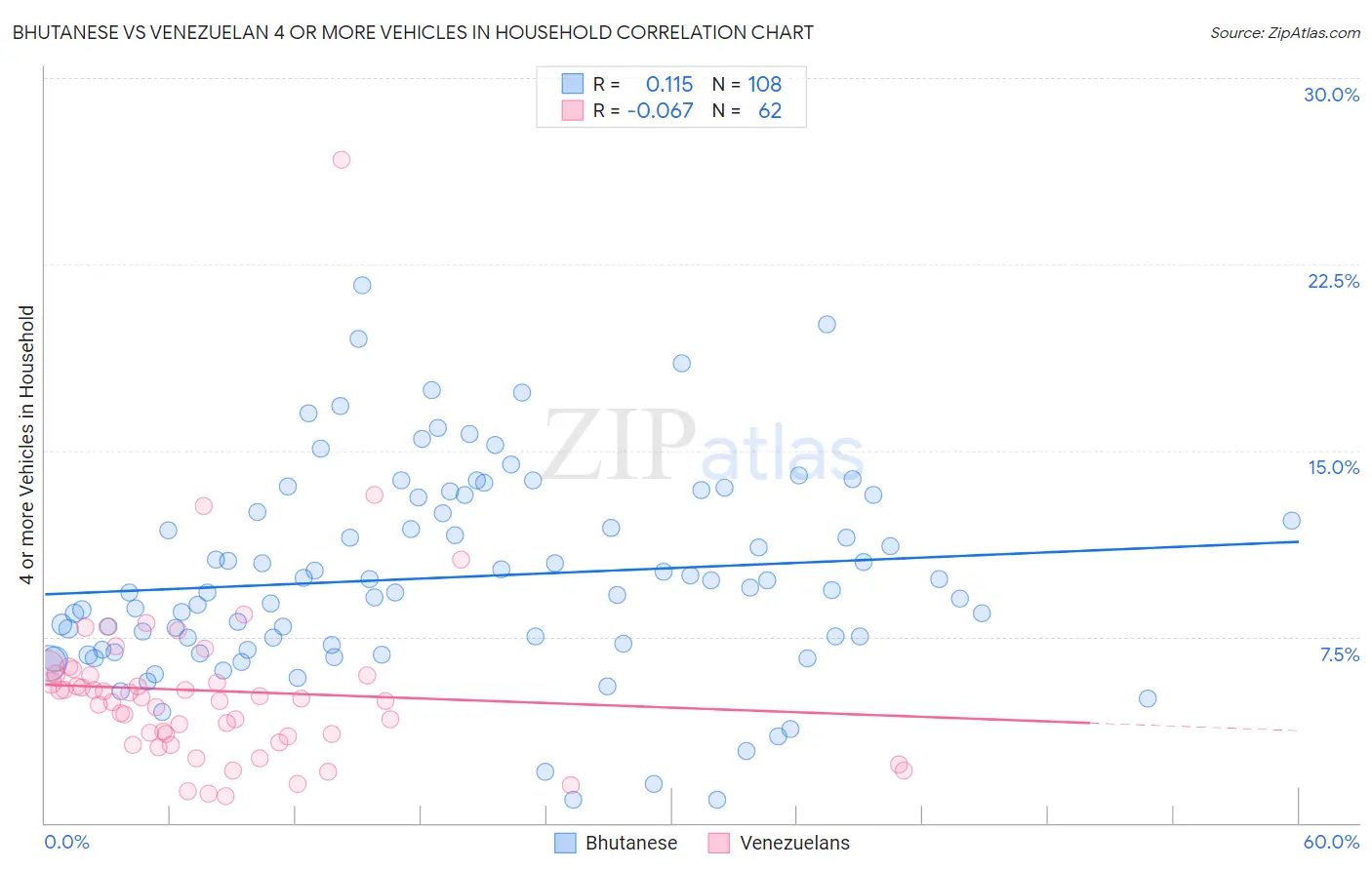 Bhutanese vs Venezuelan 4 or more Vehicles in Household
