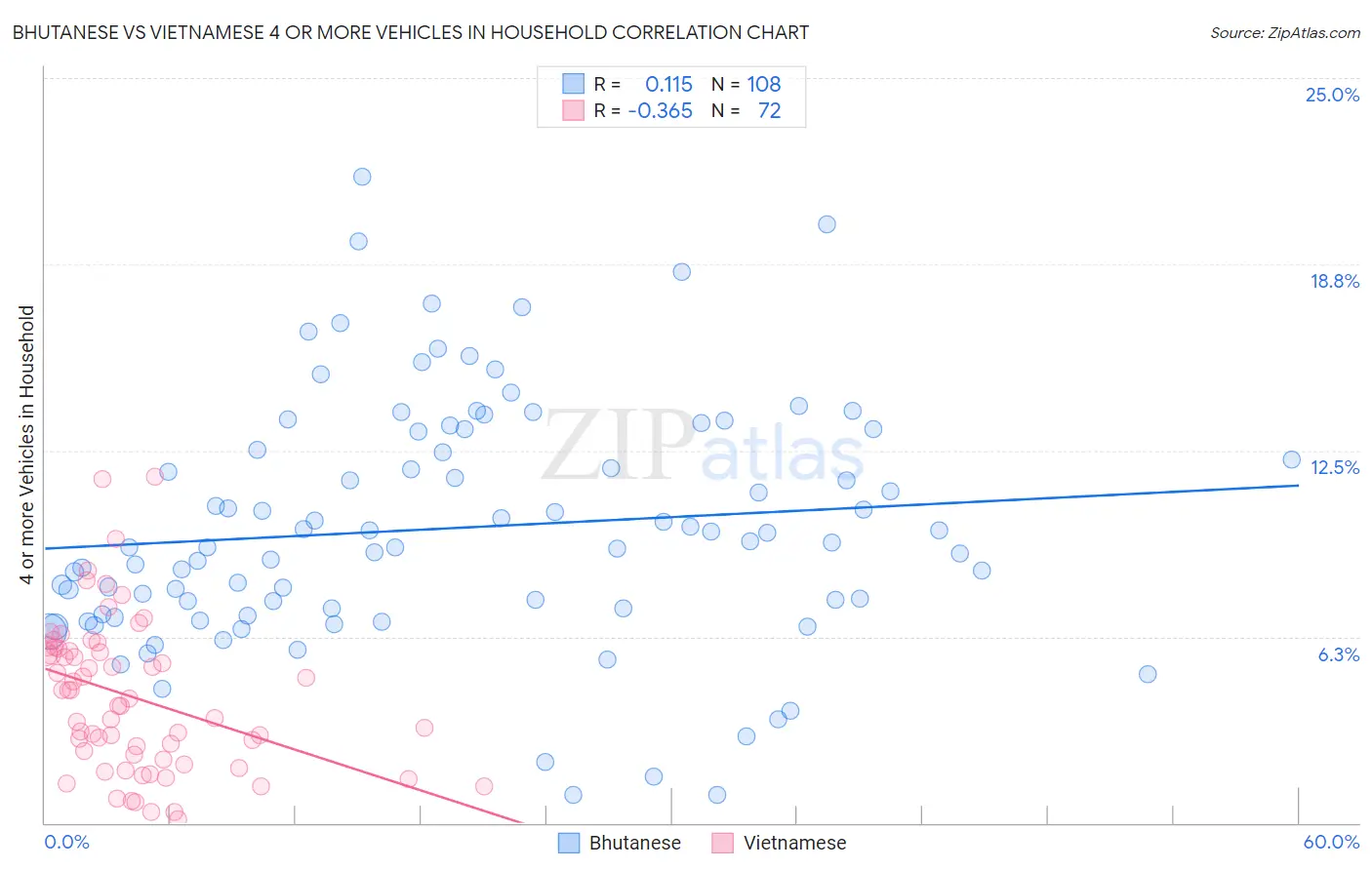 Bhutanese vs Vietnamese 4 or more Vehicles in Household