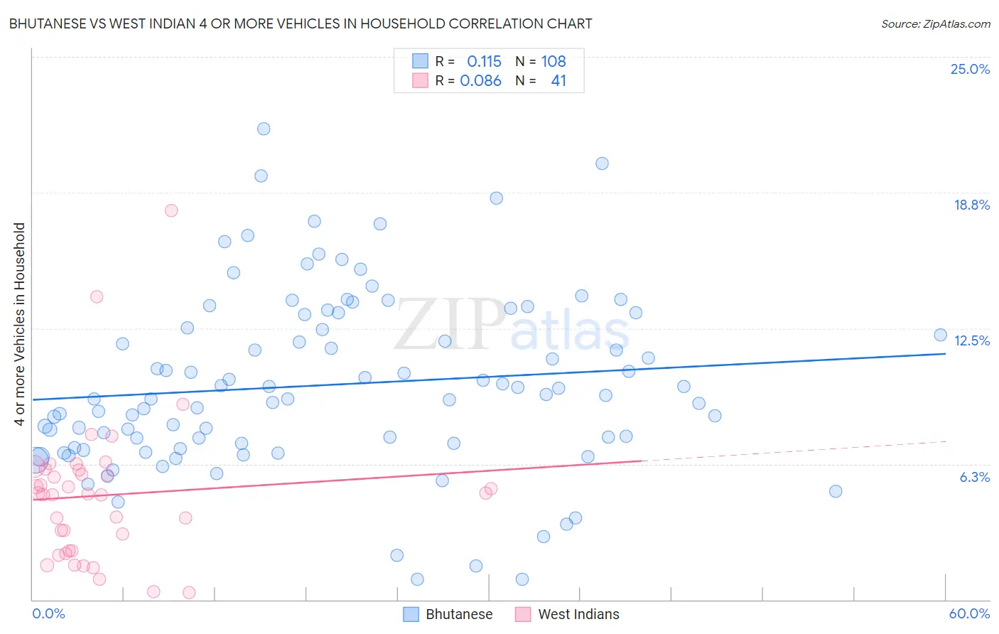 Bhutanese vs West Indian 4 or more Vehicles in Household