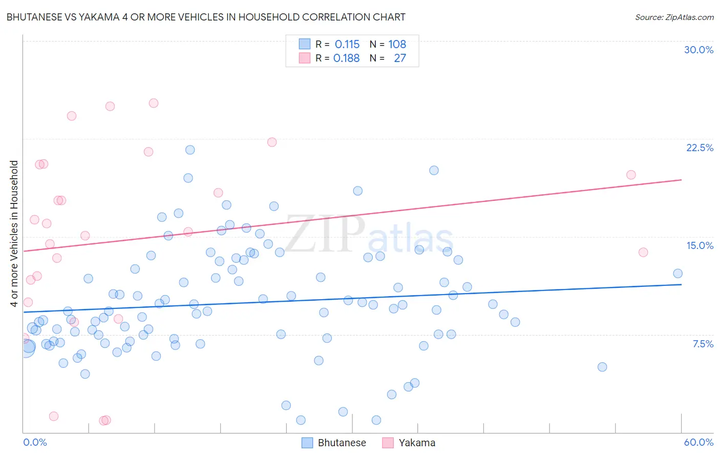Bhutanese vs Yakama 4 or more Vehicles in Household