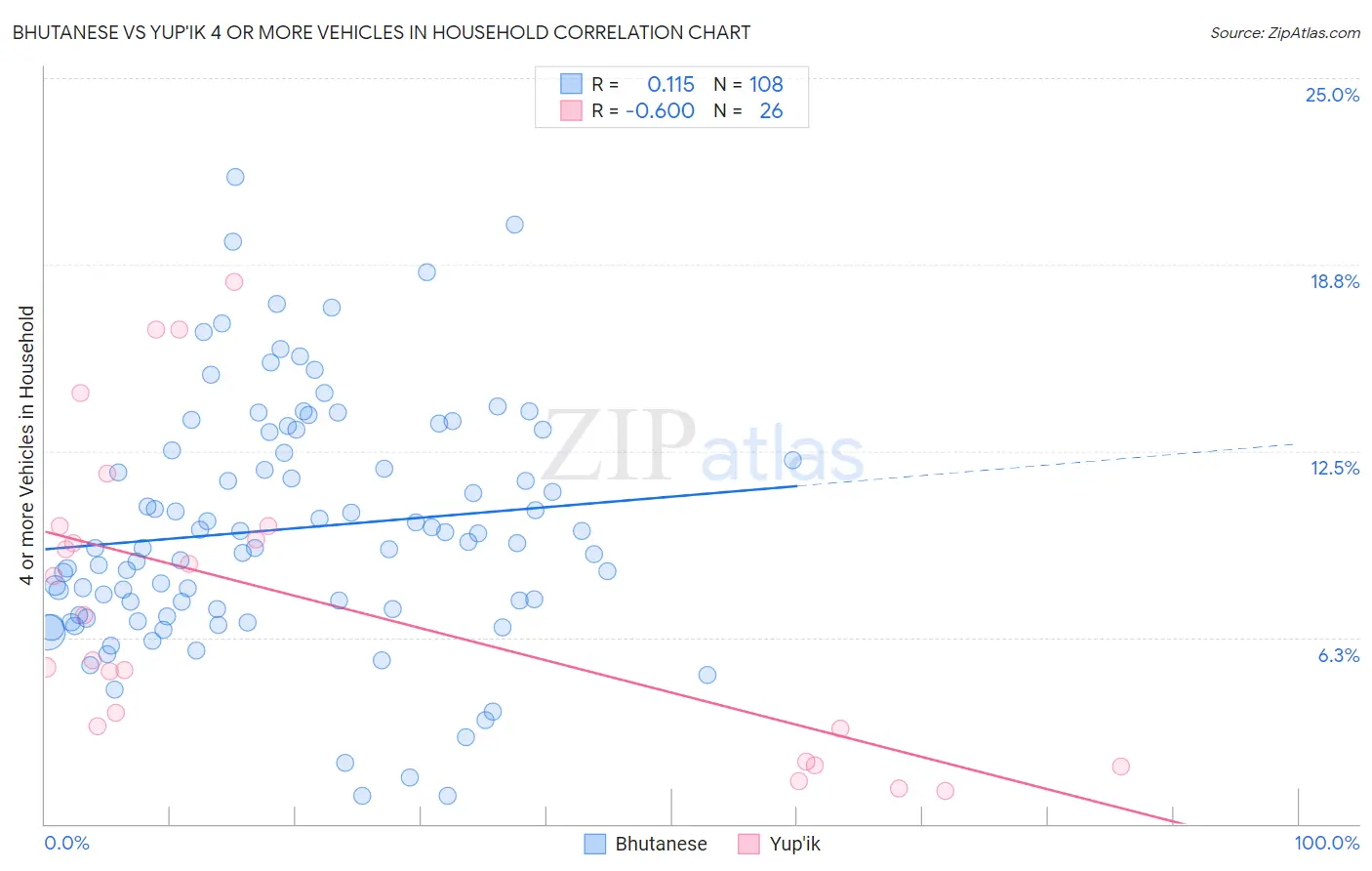 Bhutanese vs Yup'ik 4 or more Vehicles in Household