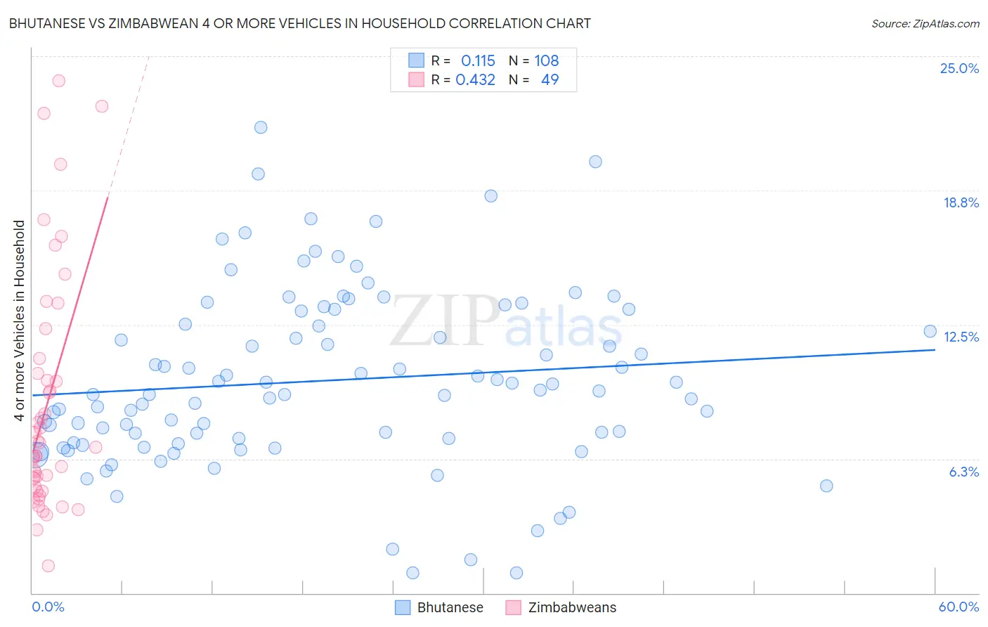 Bhutanese vs Zimbabwean 4 or more Vehicles in Household