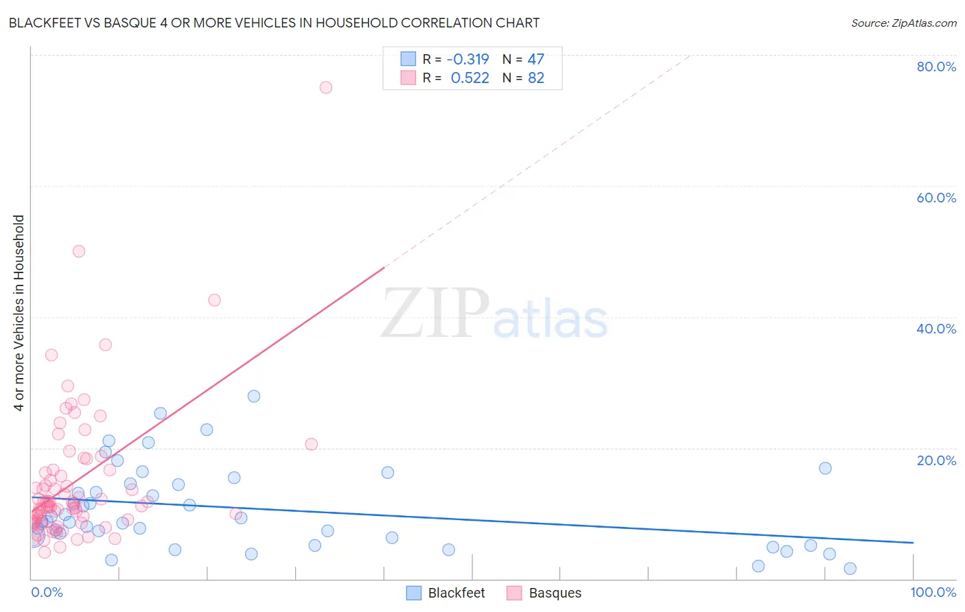 Blackfeet vs Basque 4 or more Vehicles in Household