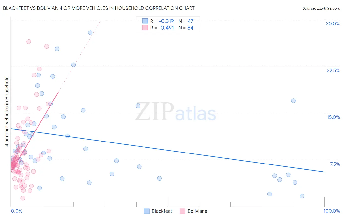 Blackfeet vs Bolivian 4 or more Vehicles in Household