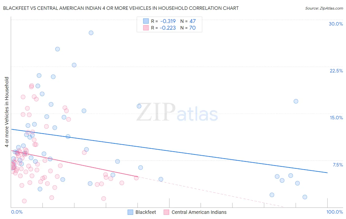 Blackfeet vs Central American Indian 4 or more Vehicles in Household
