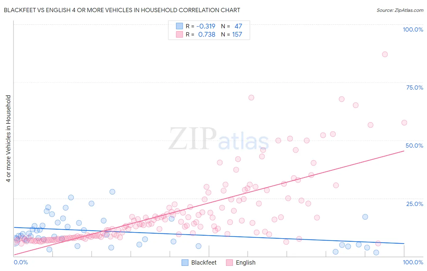 Blackfeet vs English 4 or more Vehicles in Household