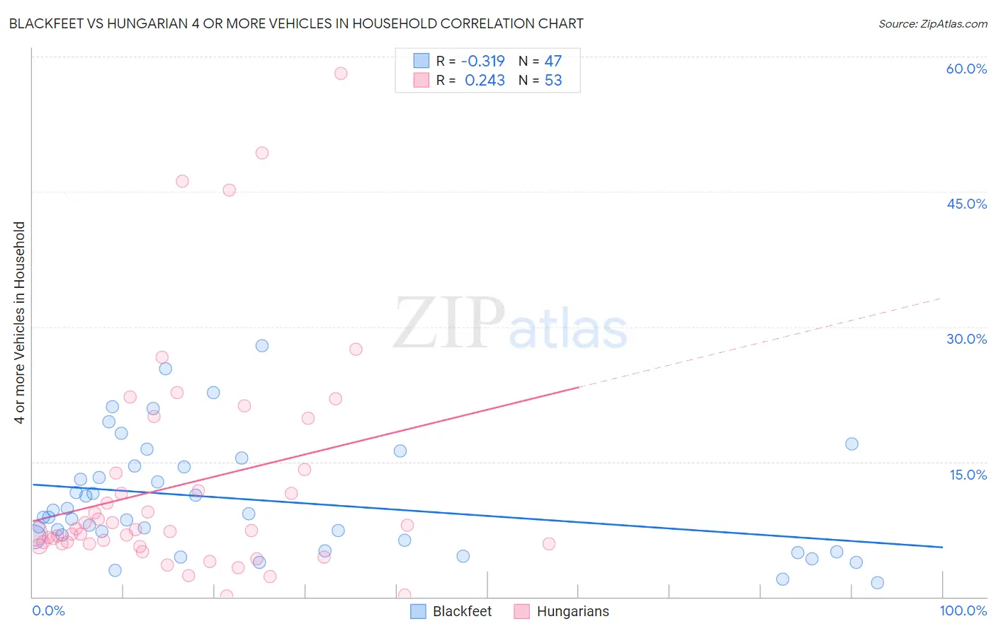 Blackfeet vs Hungarian 4 or more Vehicles in Household