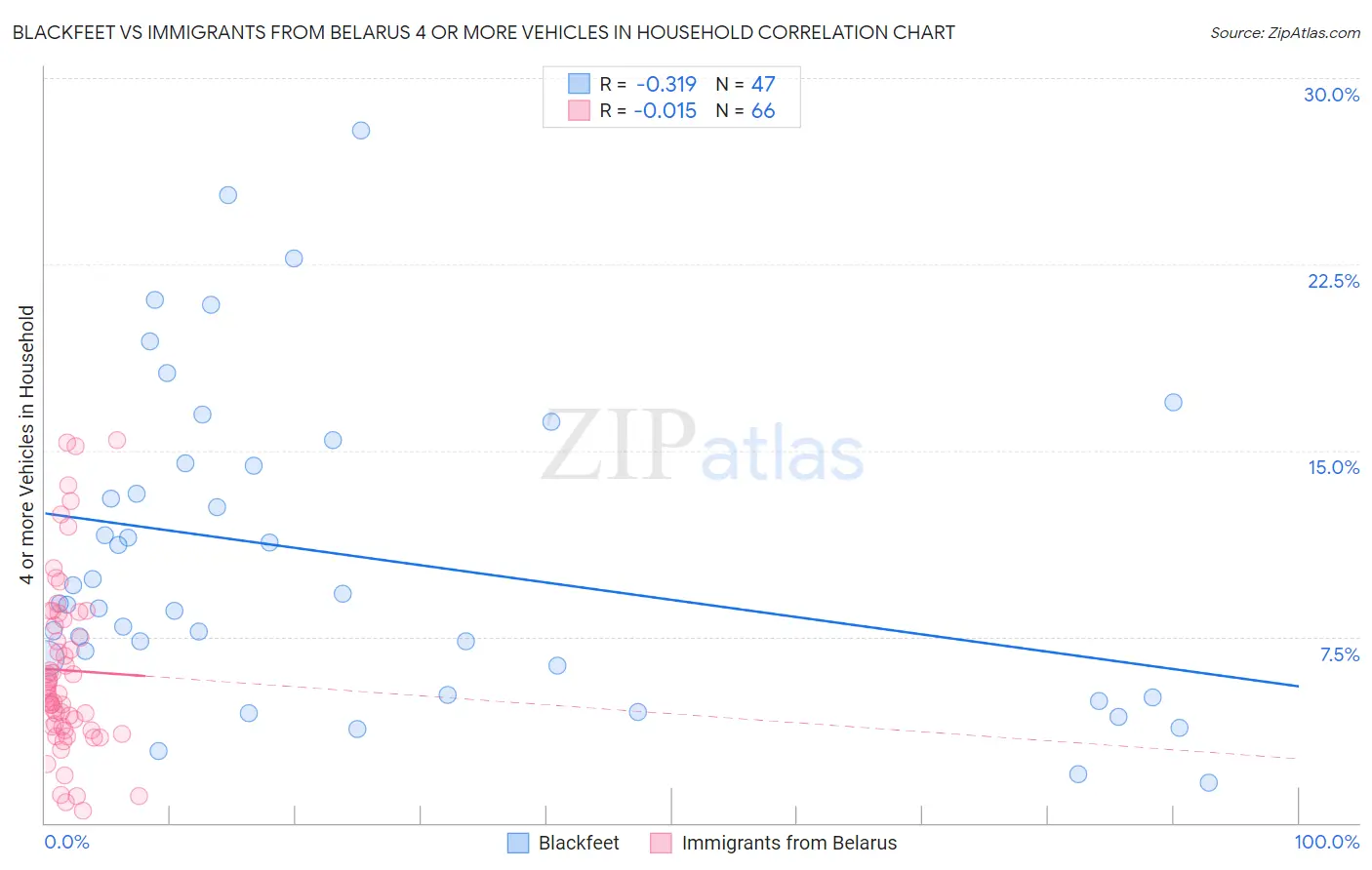 Blackfeet vs Immigrants from Belarus 4 or more Vehicles in Household