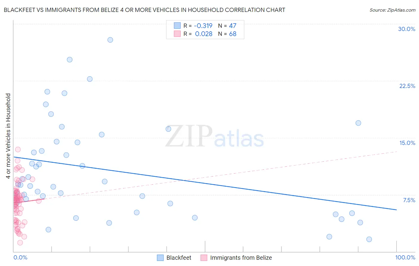 Blackfeet vs Immigrants from Belize 4 or more Vehicles in Household