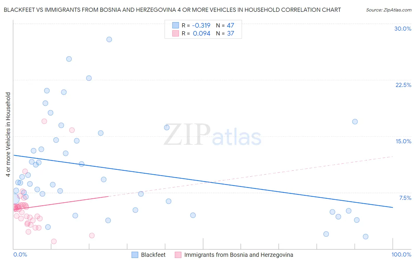 Blackfeet vs Immigrants from Bosnia and Herzegovina 4 or more Vehicles in Household