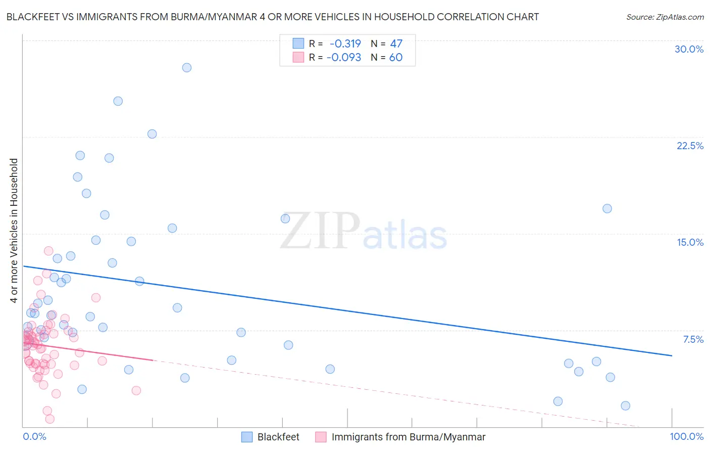 Blackfeet vs Immigrants from Burma/Myanmar 4 or more Vehicles in Household