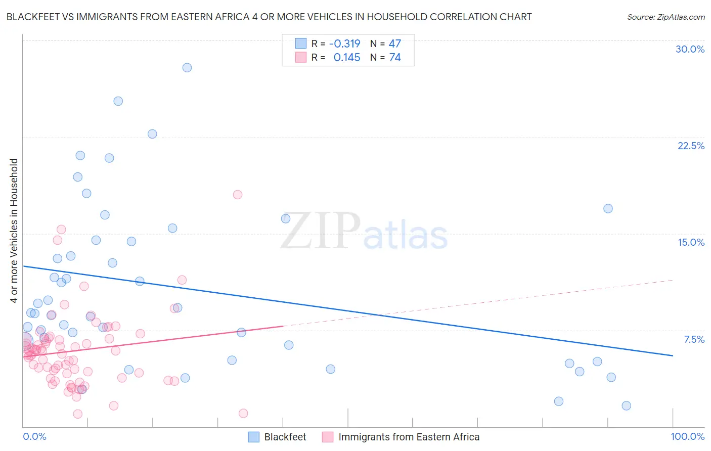 Blackfeet vs Immigrants from Eastern Africa 4 or more Vehicles in Household