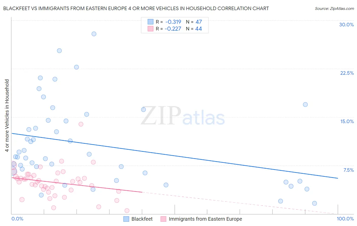 Blackfeet vs Immigrants from Eastern Europe 4 or more Vehicles in Household