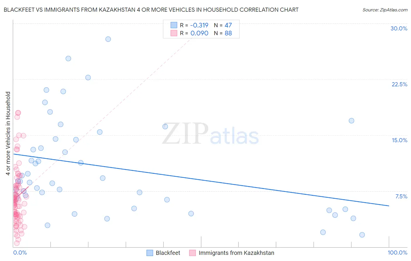 Blackfeet vs Immigrants from Kazakhstan 4 or more Vehicles in Household