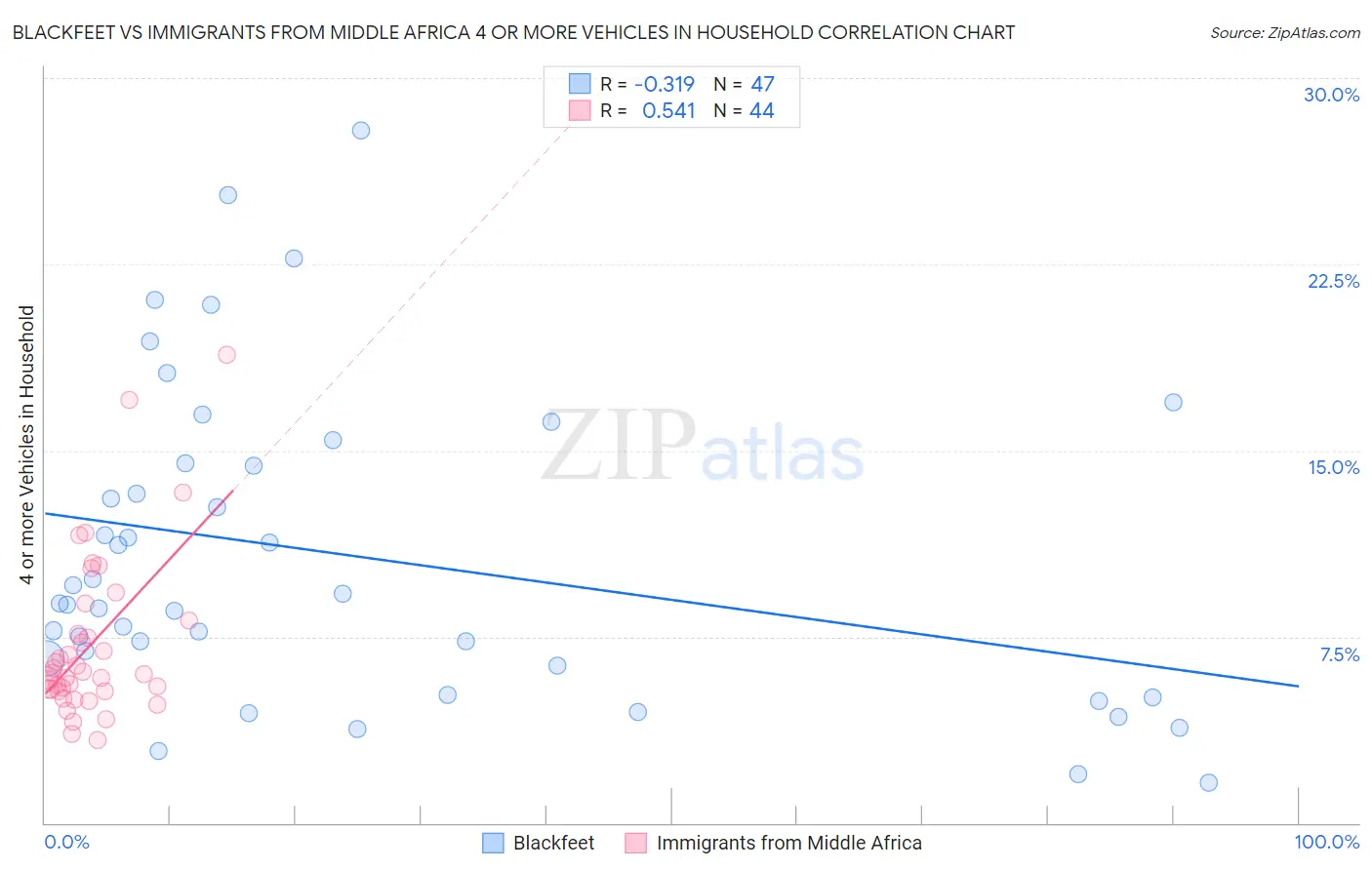Blackfeet vs Immigrants from Middle Africa 4 or more Vehicles in Household