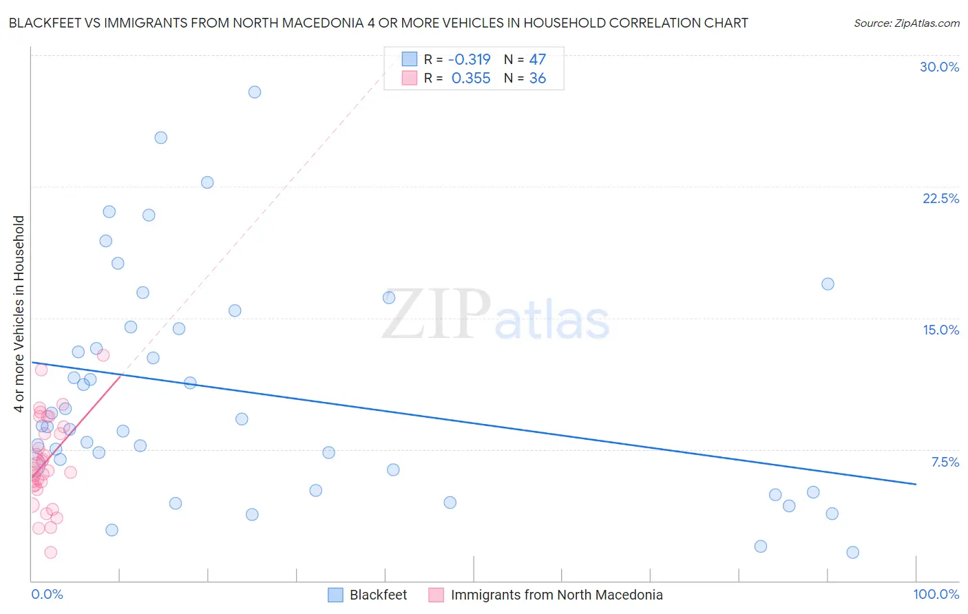 Blackfeet vs Immigrants from North Macedonia 4 or more Vehicles in Household