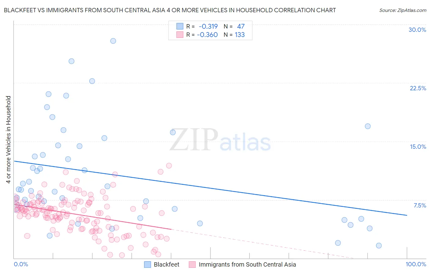 Blackfeet vs Immigrants from South Central Asia 4 or more Vehicles in Household