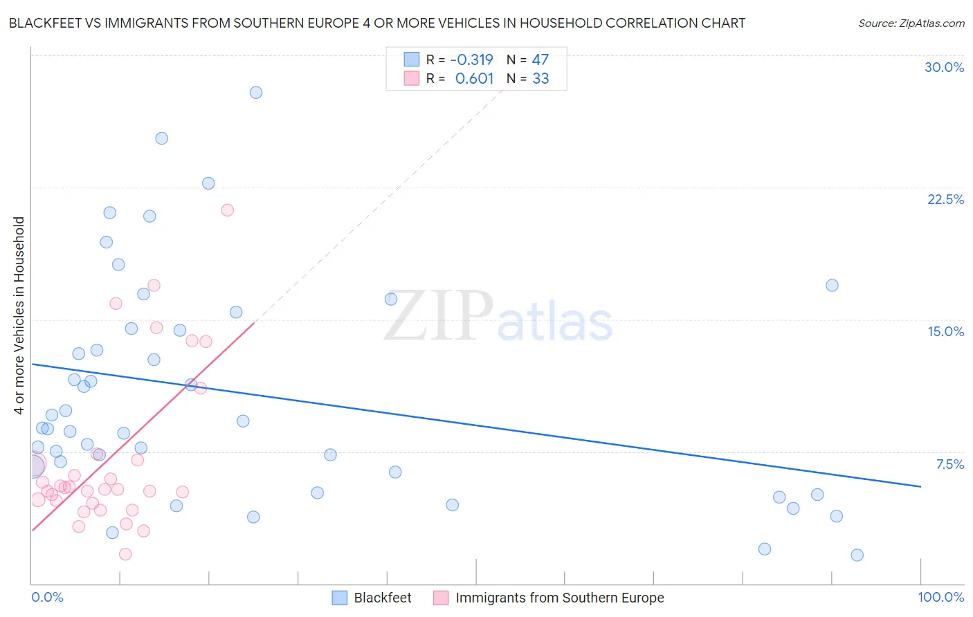 Blackfeet vs Immigrants from Southern Europe 4 or more Vehicles in Household