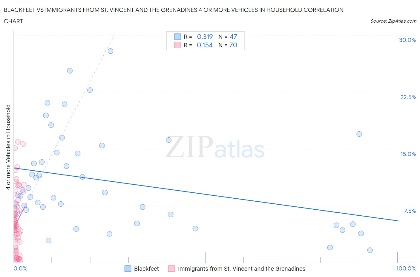Blackfeet vs Immigrants from St. Vincent and the Grenadines 4 or more Vehicles in Household