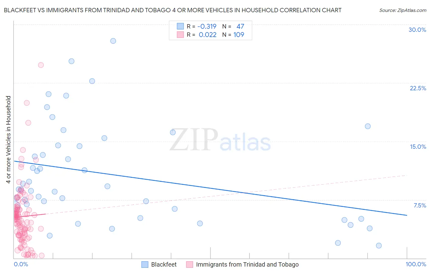 Blackfeet vs Immigrants from Trinidad and Tobago 4 or more Vehicles in Household