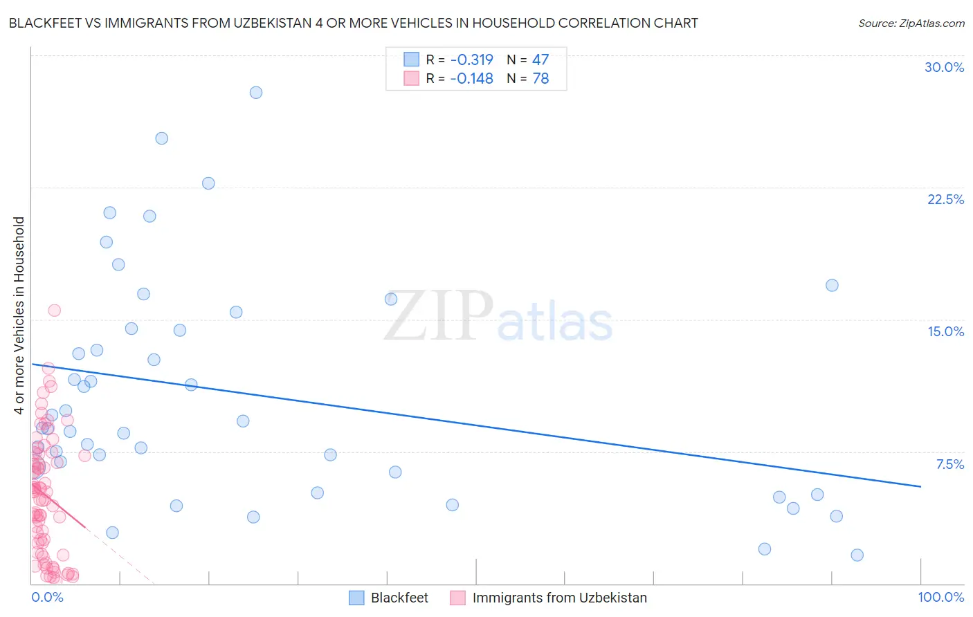 Blackfeet vs Immigrants from Uzbekistan 4 or more Vehicles in Household