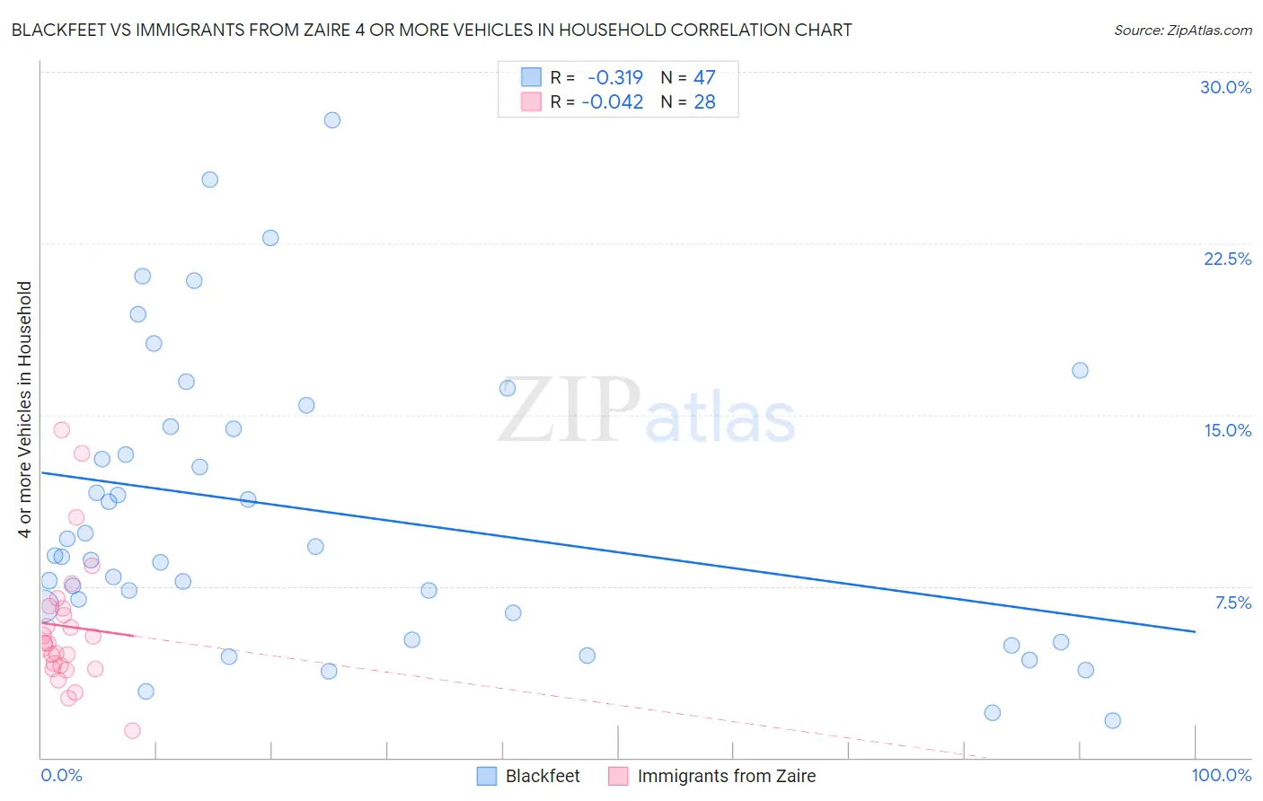 Blackfeet vs Immigrants from Zaire 4 or more Vehicles in Household