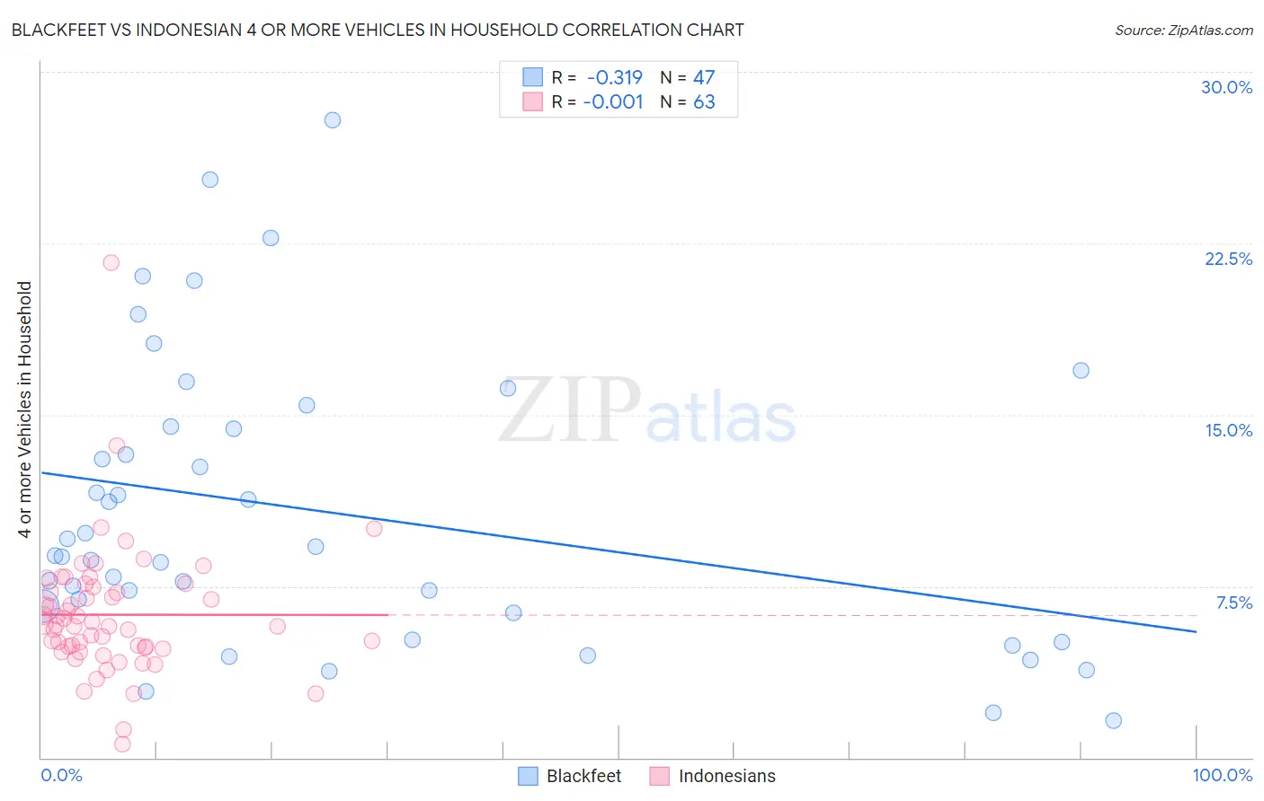 Blackfeet vs Indonesian 4 or more Vehicles in Household