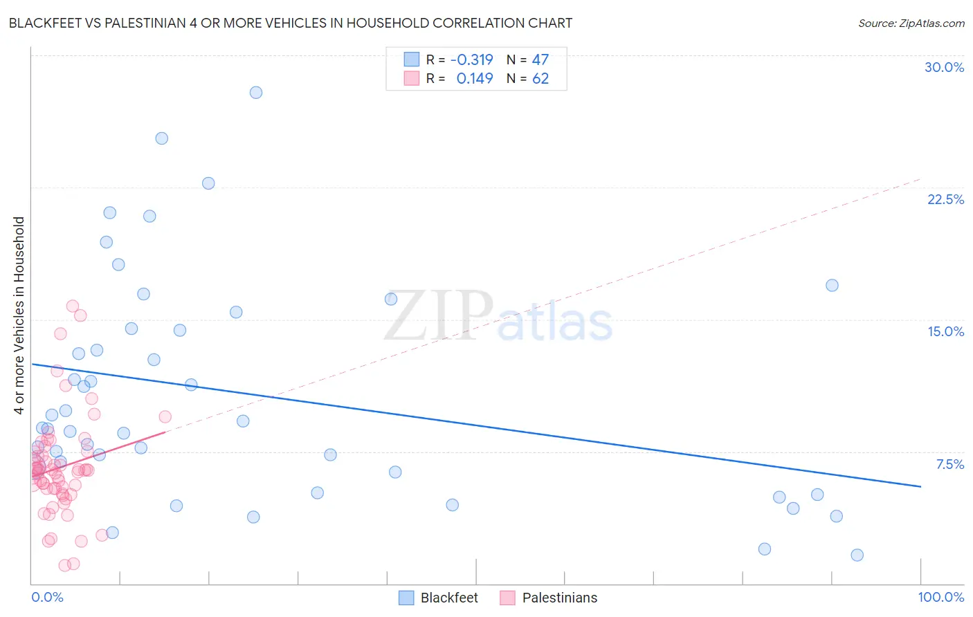 Blackfeet vs Palestinian 4 or more Vehicles in Household
