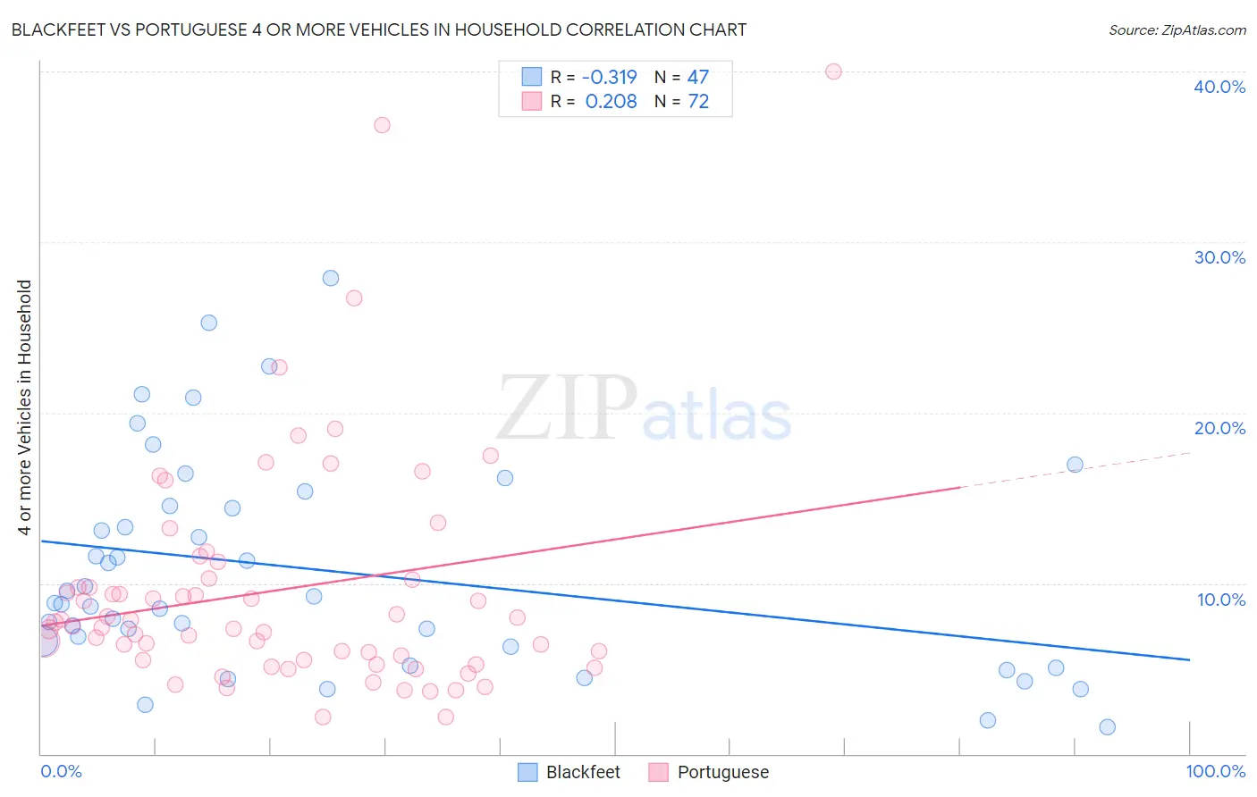 Blackfeet vs Portuguese 4 or more Vehicles in Household