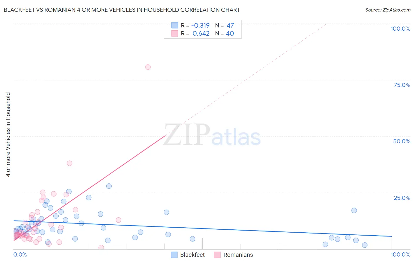 Blackfeet vs Romanian 4 or more Vehicles in Household